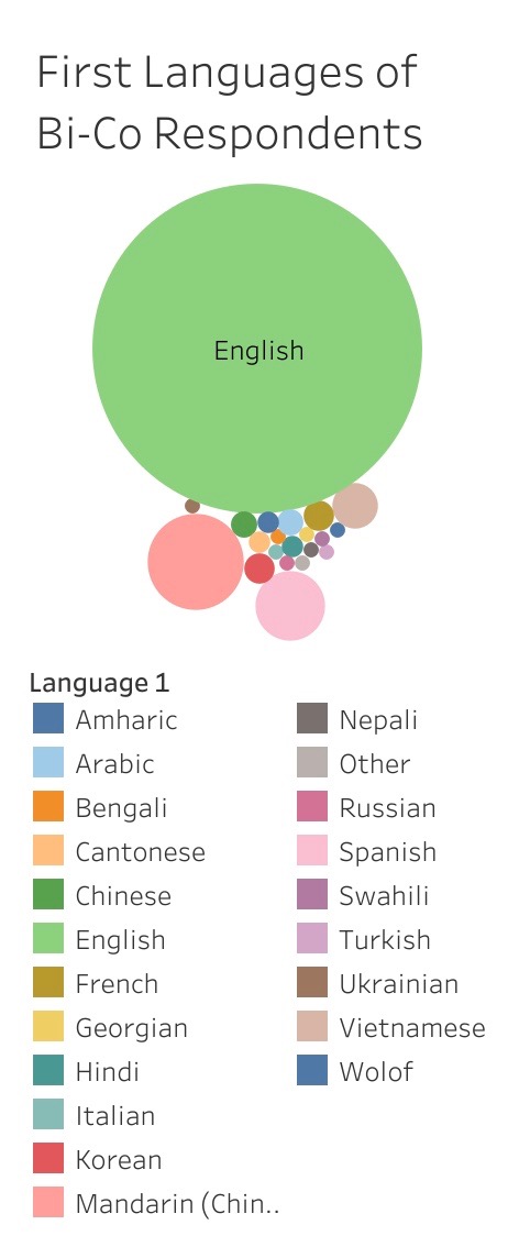 The Data – Our Languages